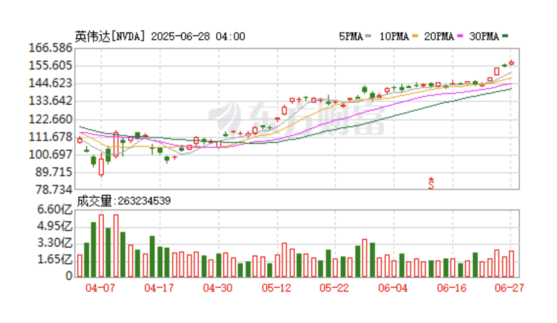 黄仁勋减持引关注 套现3320万美元