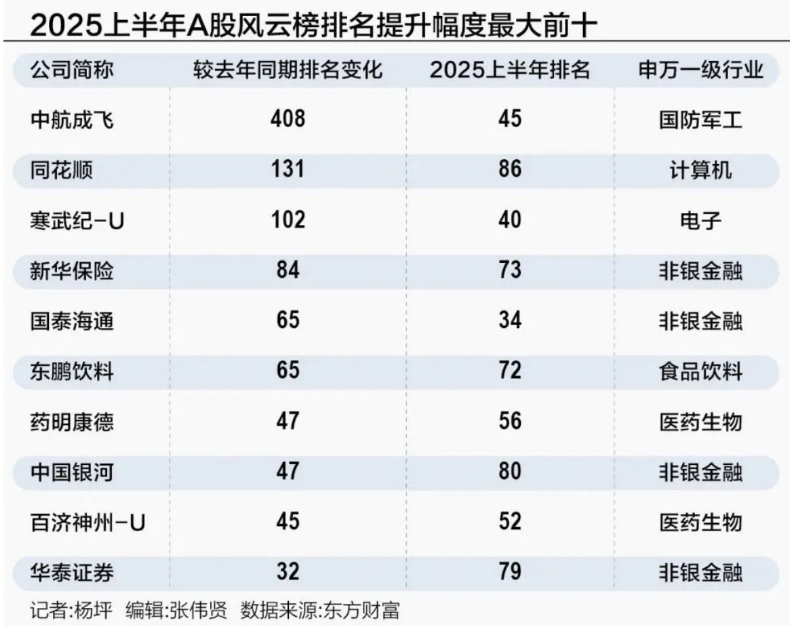 宁德时代、比亚迪强势登万亿“巨龙”榜