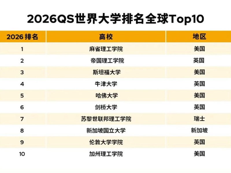最大规模排名记录 QS世界大学2026年度排名