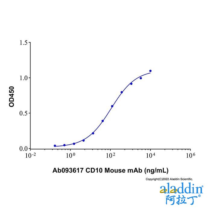 Recombinant Human Neprilysin Protein