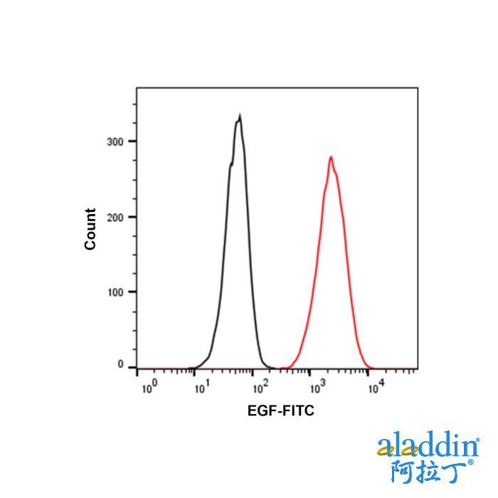 Recombinant Human EGF Protein (FITC)