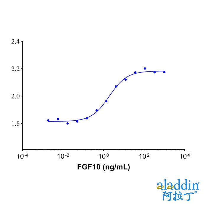 Recombinant Human FGF10 Protein