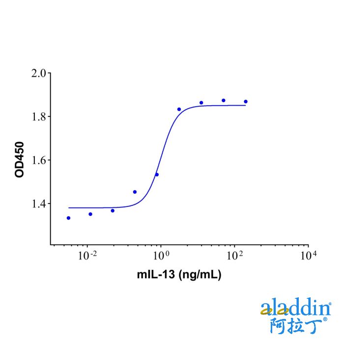 Recombinant Mouse IL-13 Protein