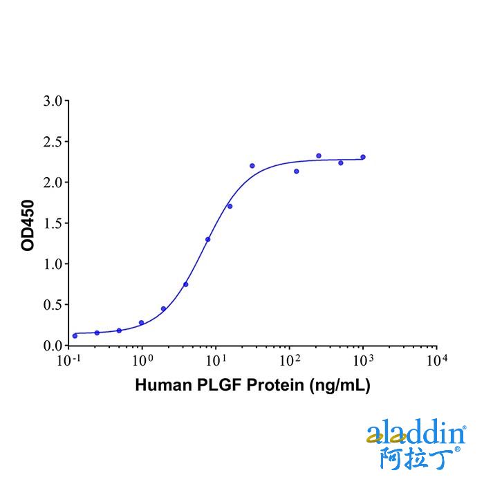PLGF Mouse mAb