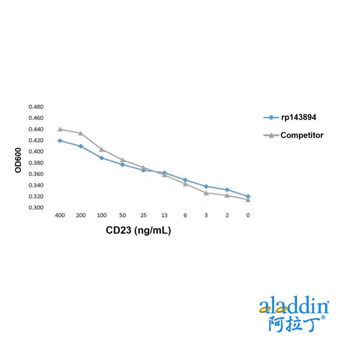 Recombinant Human CD23 Protein