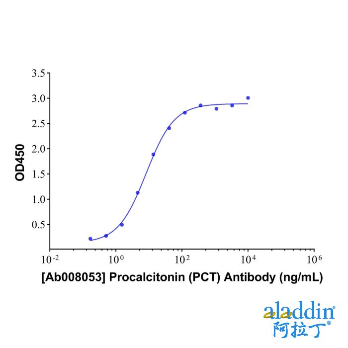 Procalcitonin (PCT) Mouse mAb