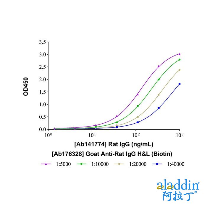 Goat Anti-Rat IgG H&L (Biotin)