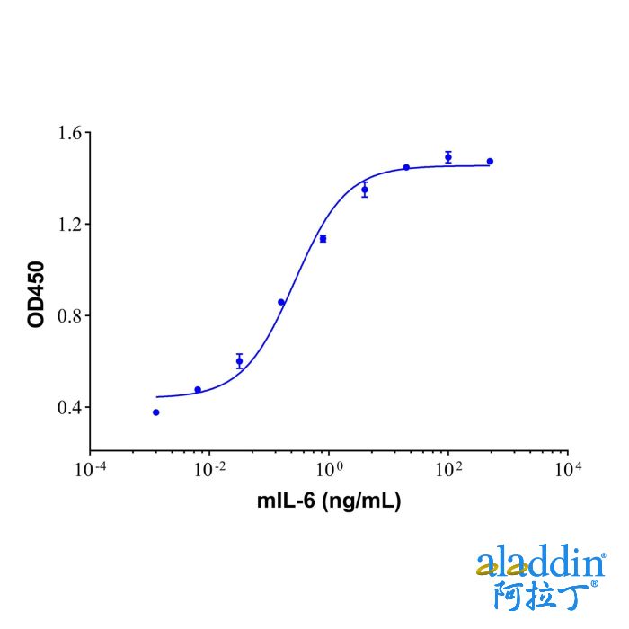 Recombinant Mouse IL-6 Protein