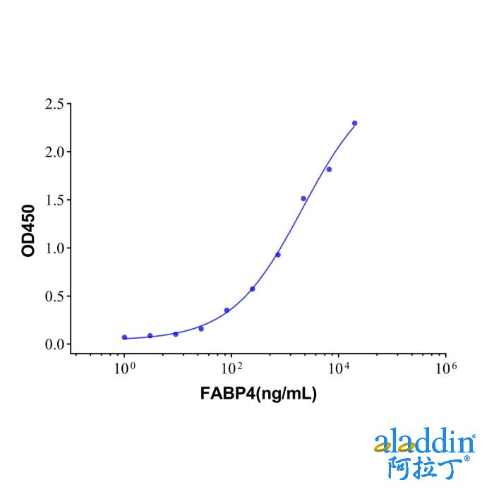 Recombinant Human FABP4 Protein