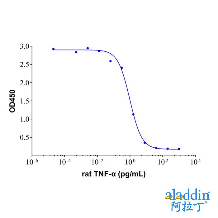 Recombinant Rat TNF-alpha Protein