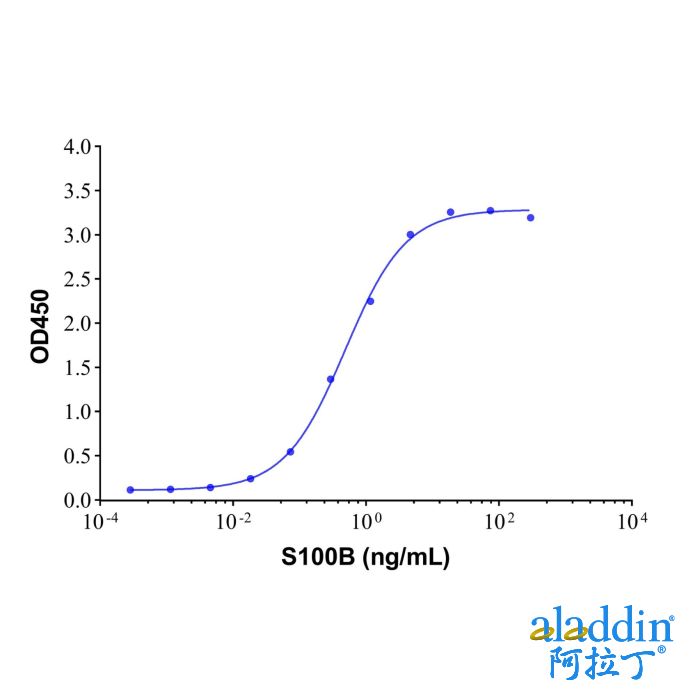 S100B Mouse mAb