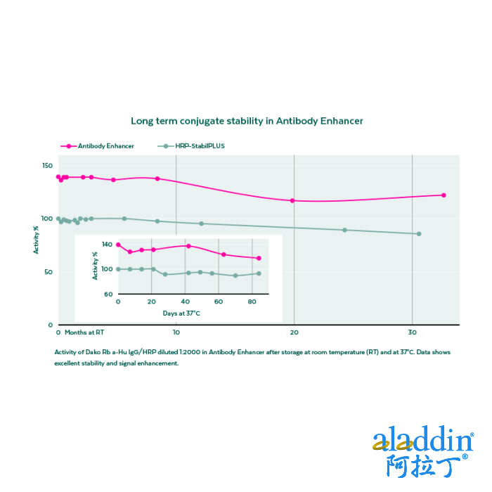 Antibody Enhancer