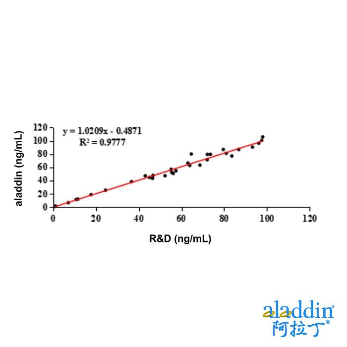 RBP4 Mouse mAb