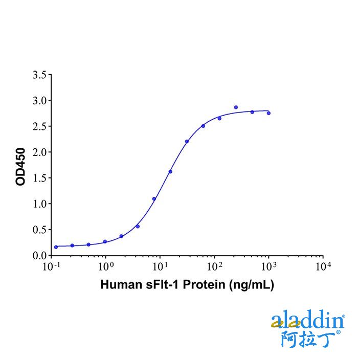 sFlt-1 Mouse mAb