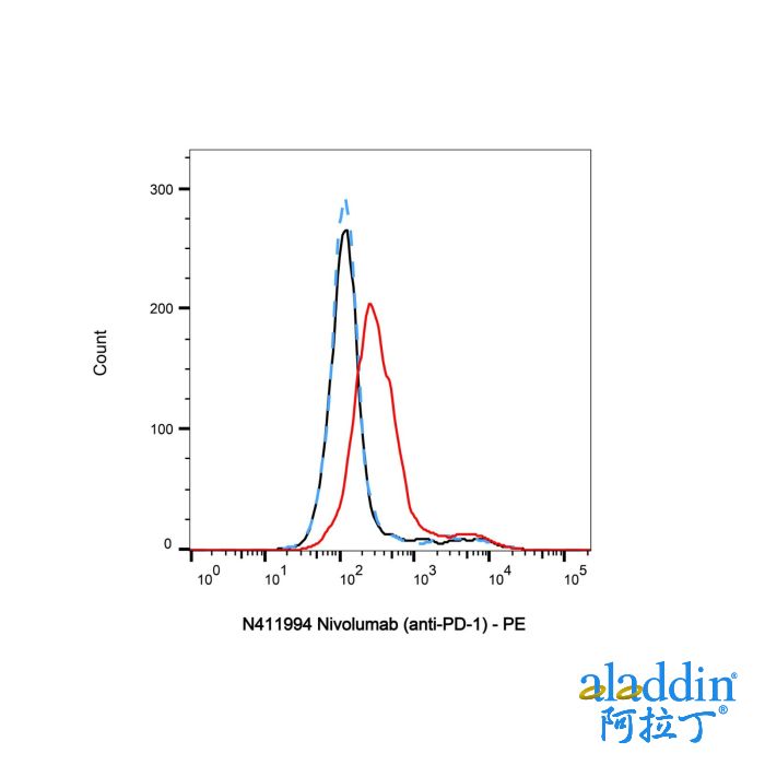Nivolumab (anti-PD-1), 程序性细胞死亡 1 (CD279) 抗体