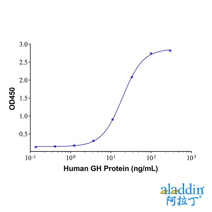 Growth Hormone Mouse mAb