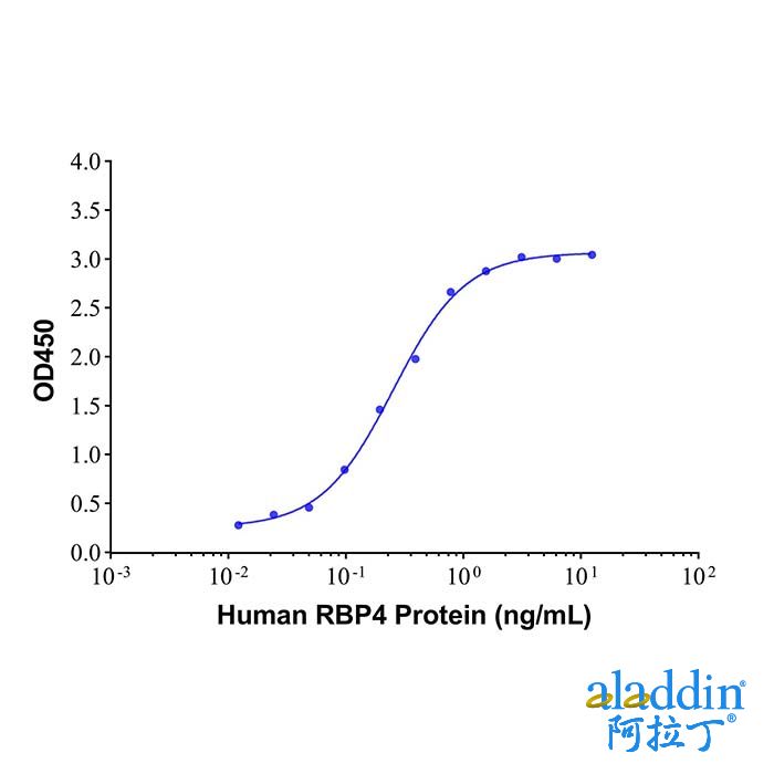 RBP4 Mouse mAb