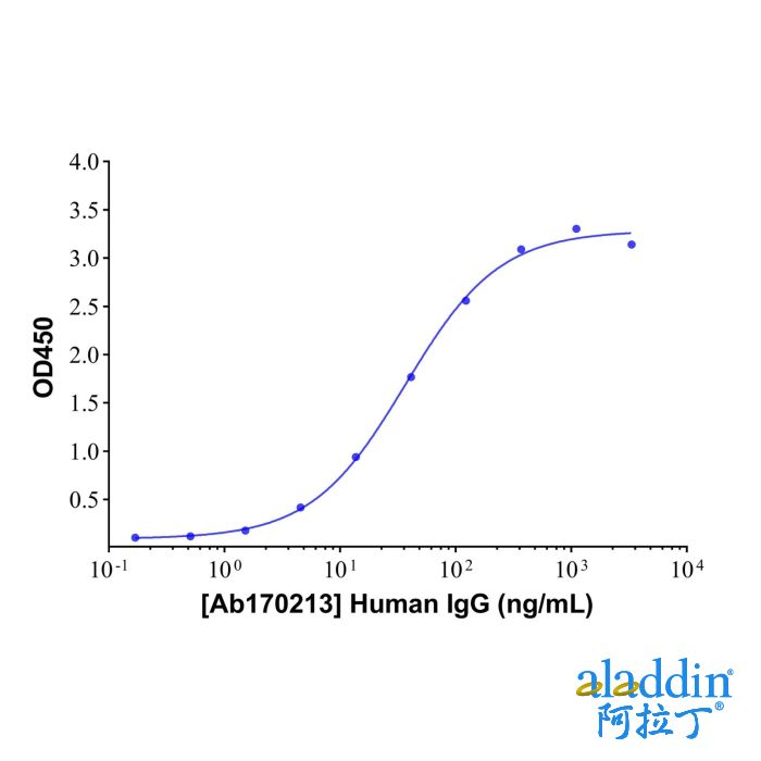 Human IgG