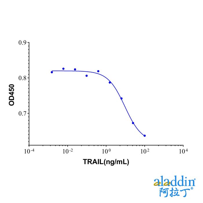 Recombinant Human TRAIL Protein
