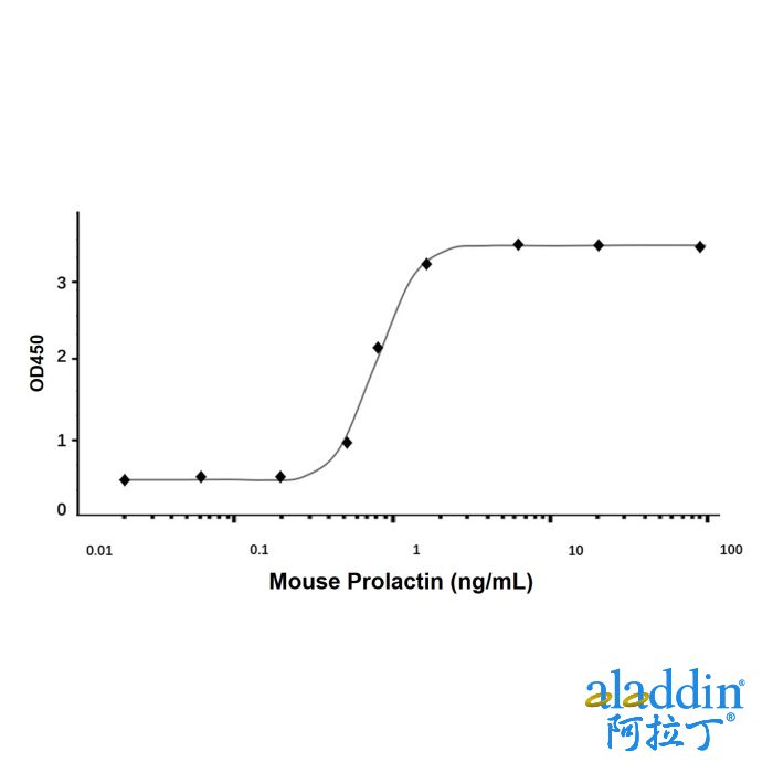 Recombinant Mouse Prolactin Protein