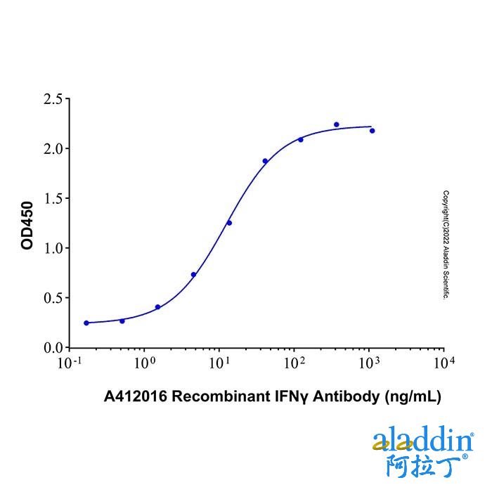 Recombinant IFNγ Antibody