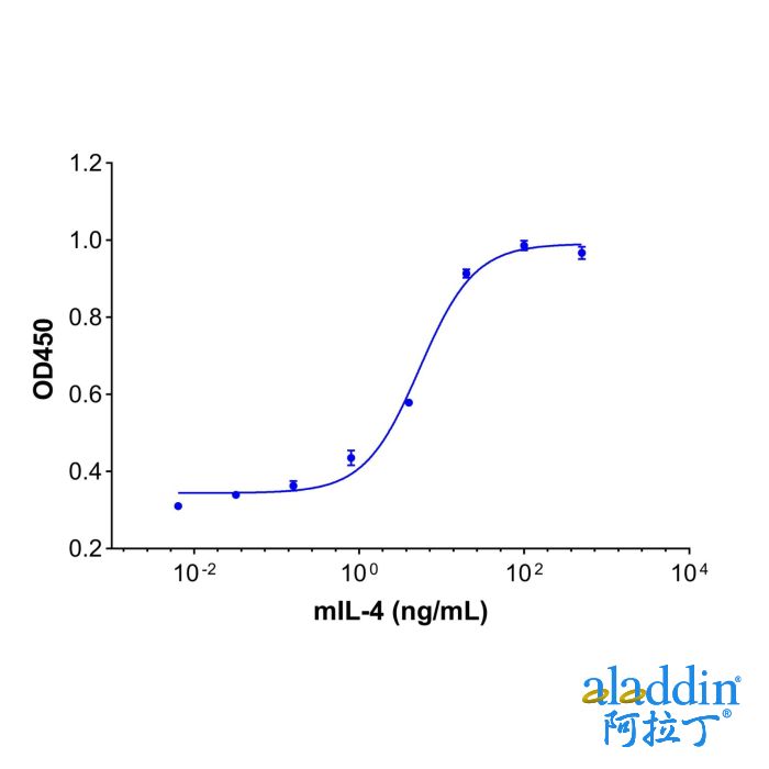 Recombinant Mouse IL-4 Protein