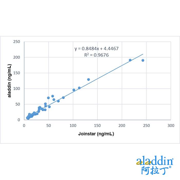 Heparin Binding Protein (HBP) Mouse mAb