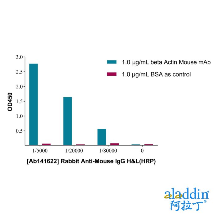 Rabbit Anti-Mouse IgG H&L (HRP)