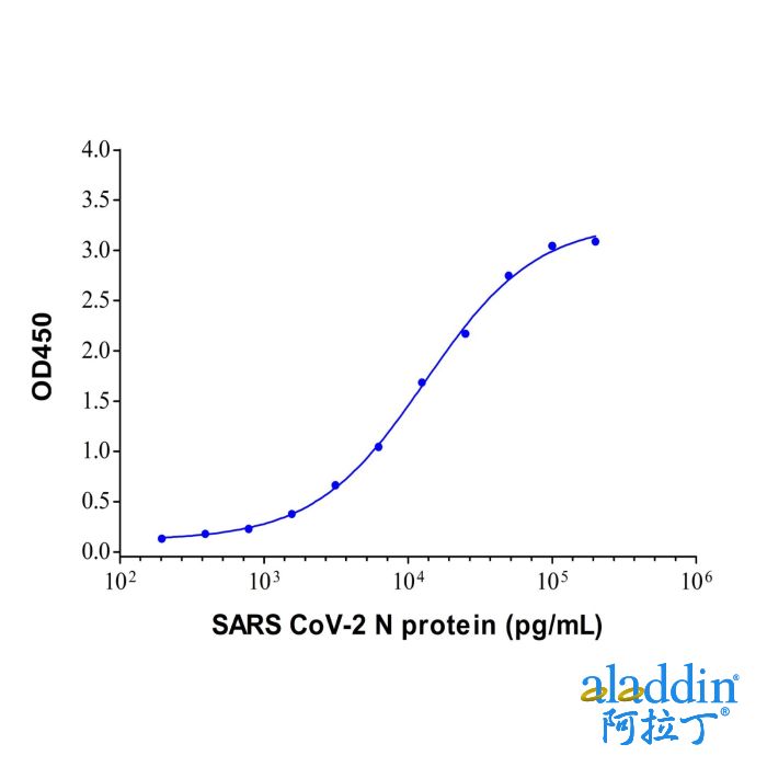 SARS CoV-2 N Protein Mouse mAb