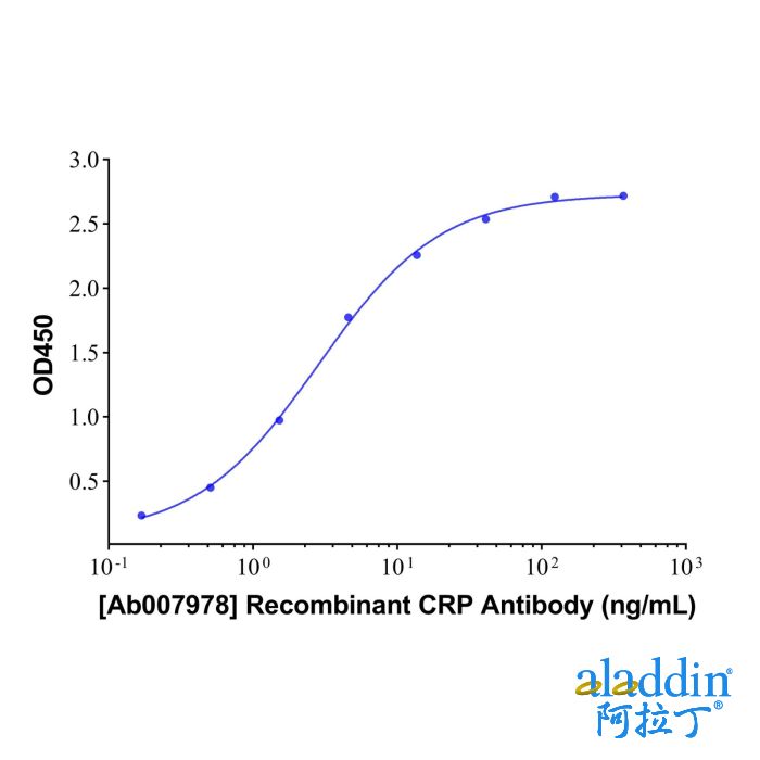 Recombinant CRP Antibody
