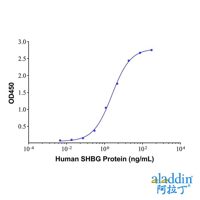 SHBG Mouse mAb
