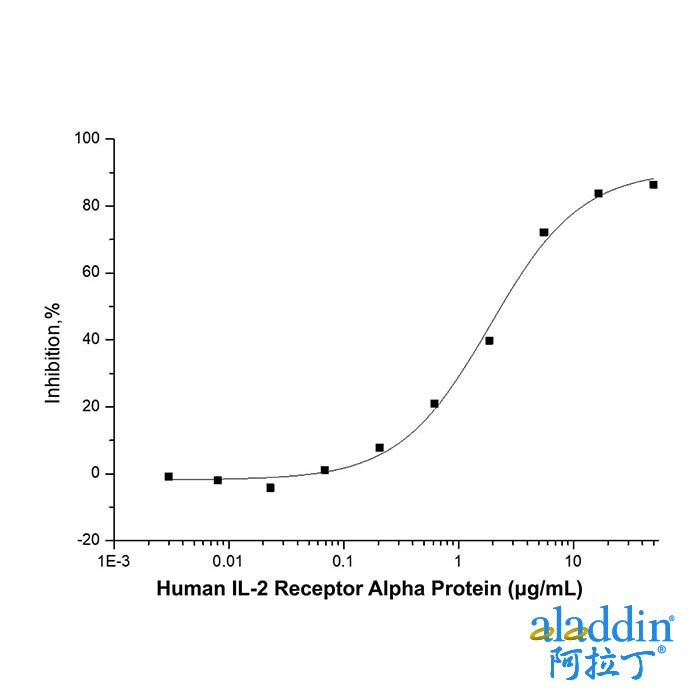 Recombinant Human IL-2 Receptor Alpha Protein