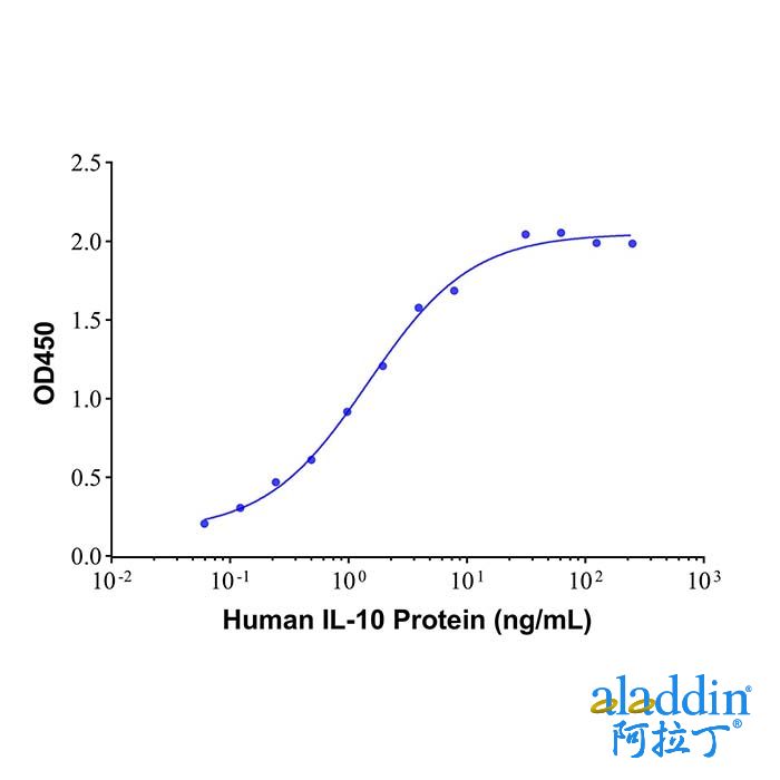 IL-10 Mouse mAb