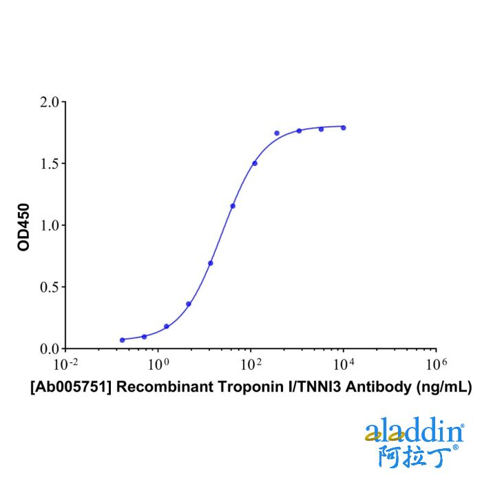 Recombinant Troponin I/TNNI3 Antibody
