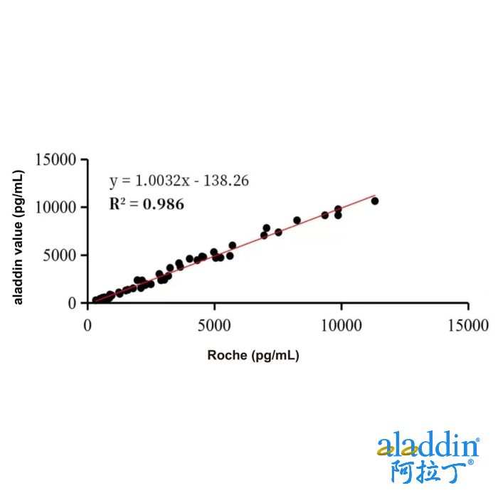 GDF15 Mouse mAb