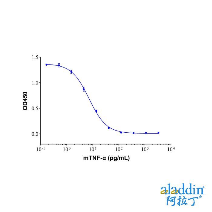 Recombinant Mouse TNF-alpha Protein