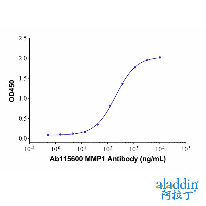 Recombinant Human MMP-1 Protein