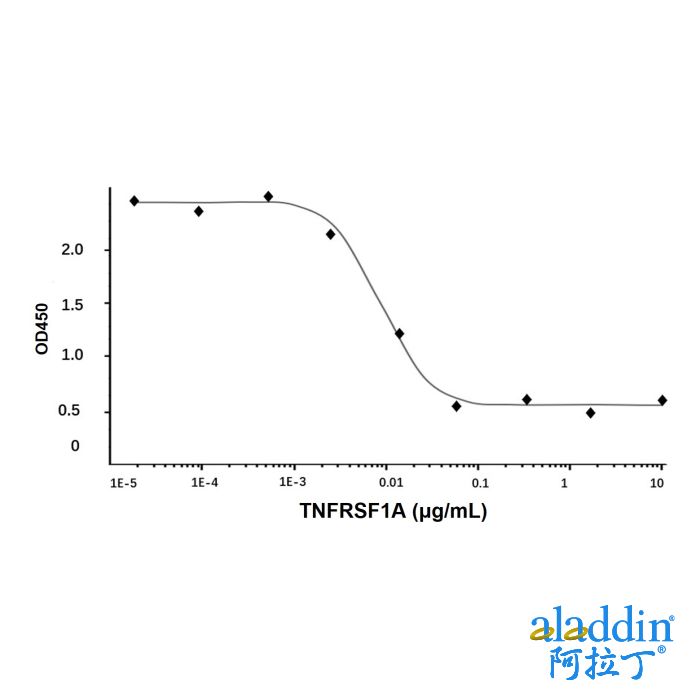 Recombinant Human TNFRSF1A Protein