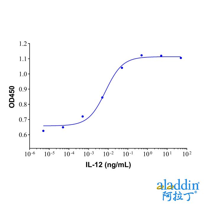 Recombinant Human IL-12 Protein
