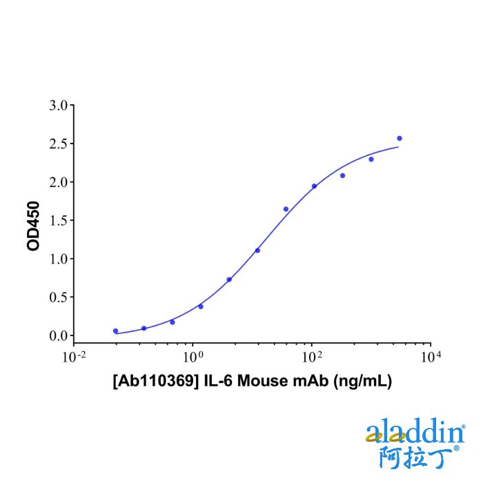 IL-6 Mouse mAb