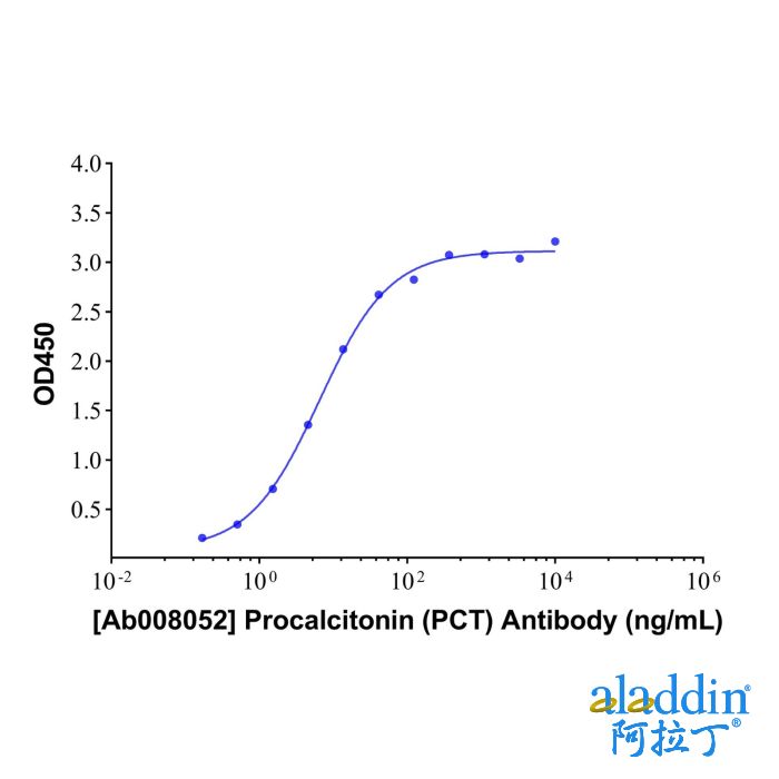 Procalcitonin (PCT) Mouse mAb