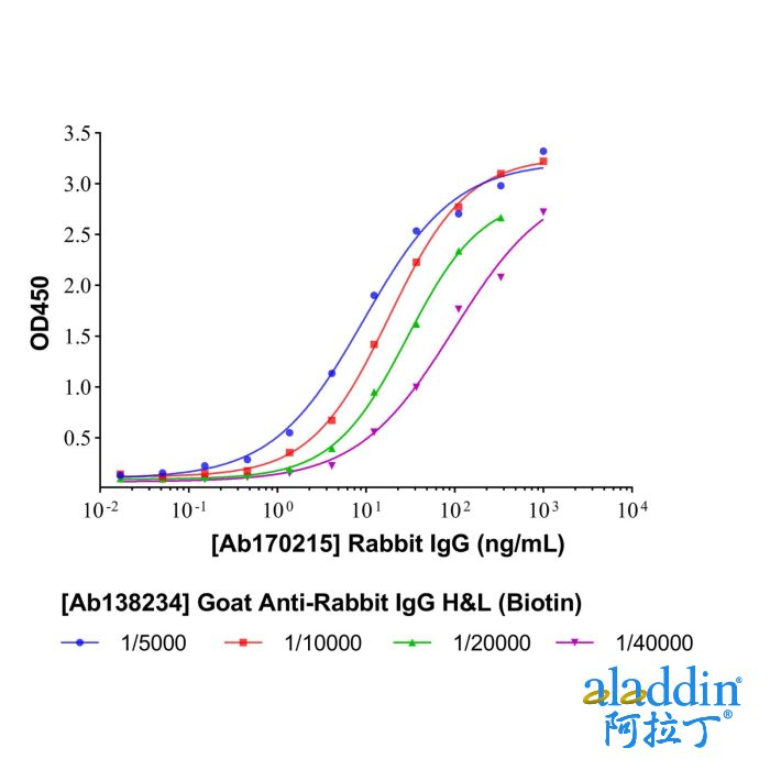 Goat Anti-Rabbit IgG H&L (Biotin)