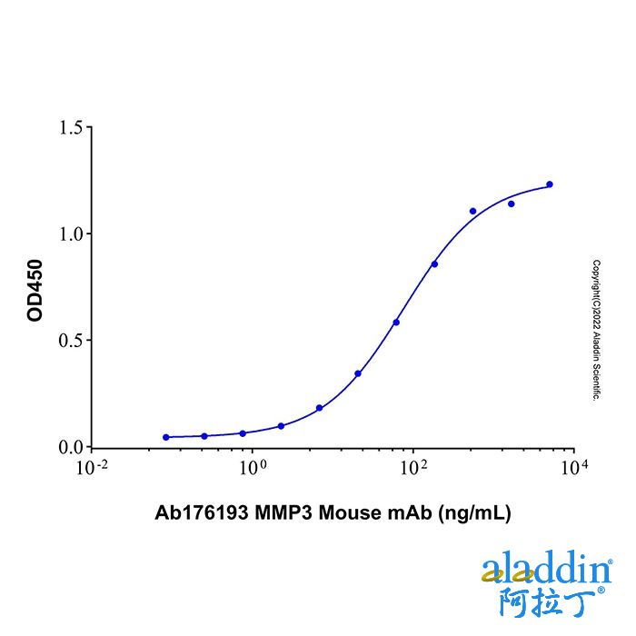 Recombinant Human MMP-3 Protein