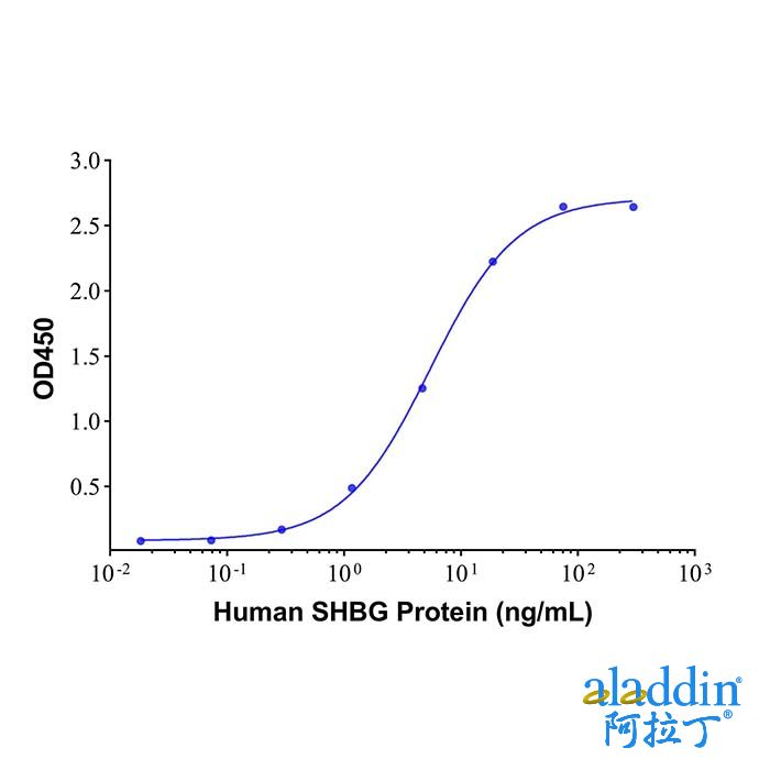 SHBG Mouse mAb
