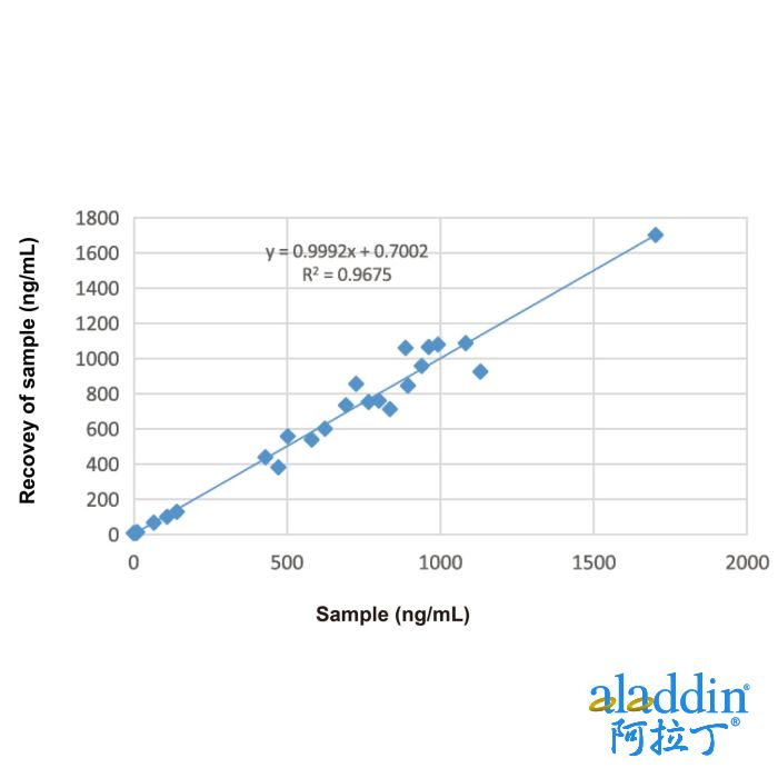 Ferritin Mouse mAb