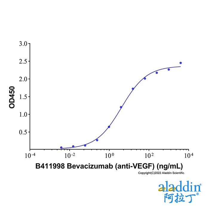 Bevacizumab (anti-VEGF), 血管内皮生长因子 A 抑制剂