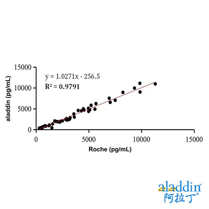 GDF15 Mouse mAb