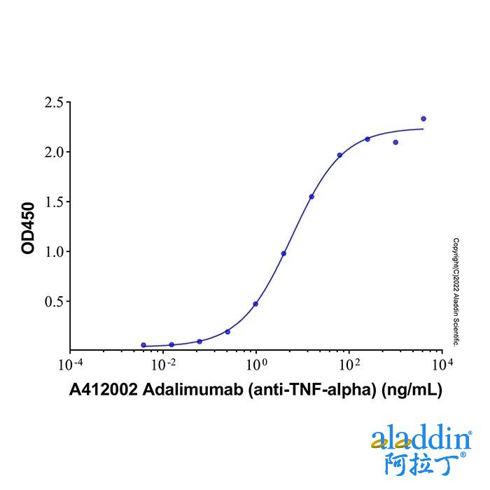 Adalimumab (anti-TNF-alpha), TNF-α 抑制剂