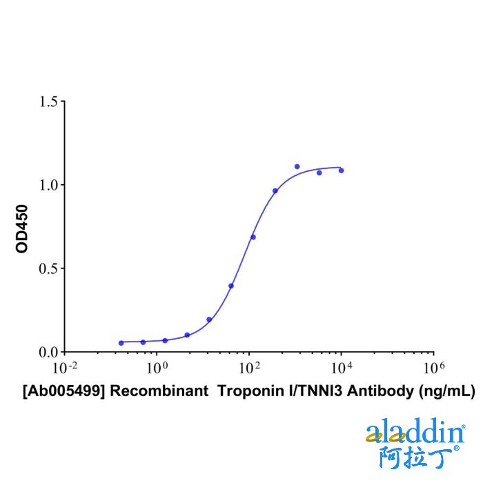 Recombinant Troponin I/TNNI3 Antibody