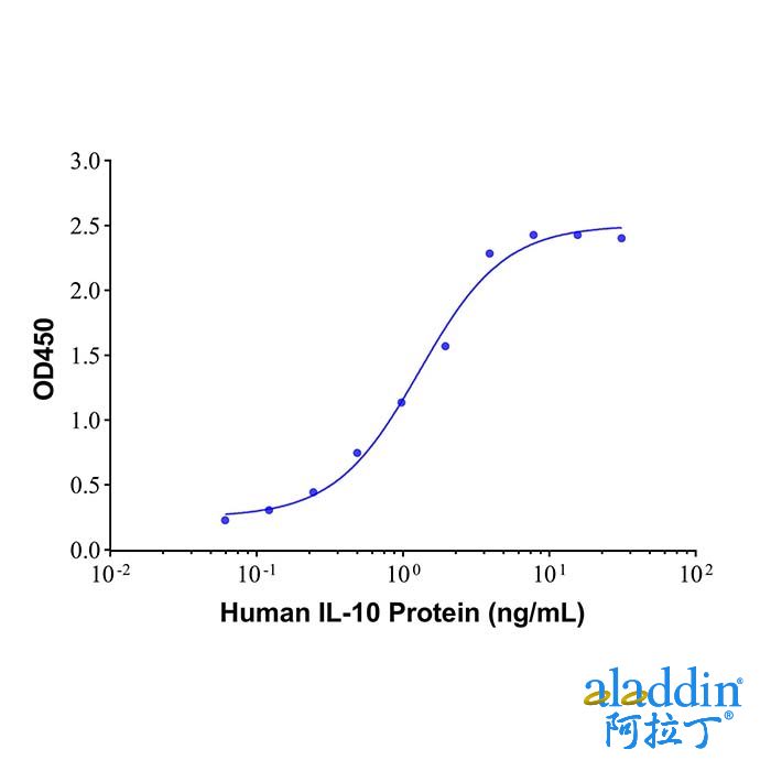 IL-10 Mouse mAb